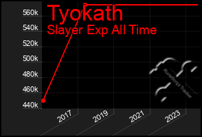 Total Graph of Tyokath