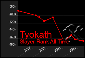 Total Graph of Tyokath