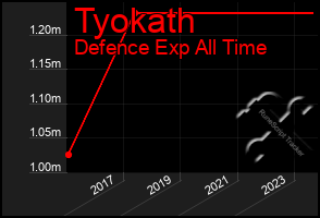 Total Graph of Tyokath