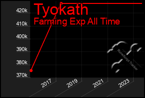Total Graph of Tyokath