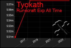 Total Graph of Tyokath
