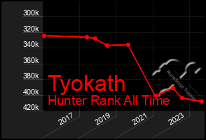 Total Graph of Tyokath