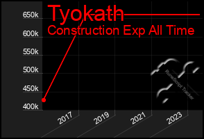 Total Graph of Tyokath