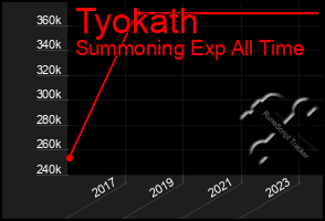 Total Graph of Tyokath