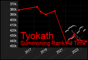 Total Graph of Tyokath