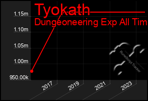 Total Graph of Tyokath