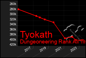 Total Graph of Tyokath
