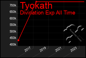 Total Graph of Tyokath