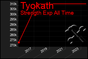 Total Graph of Tyokath