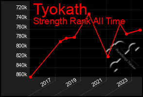 Total Graph of Tyokath