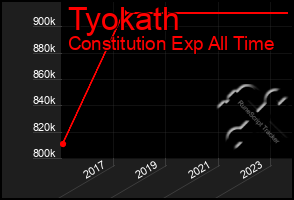 Total Graph of Tyokath