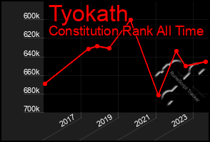 Total Graph of Tyokath