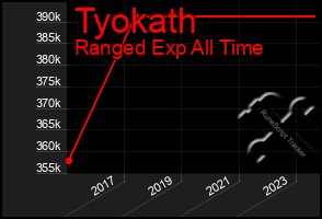 Total Graph of Tyokath