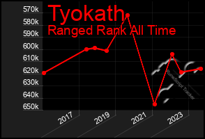 Total Graph of Tyokath