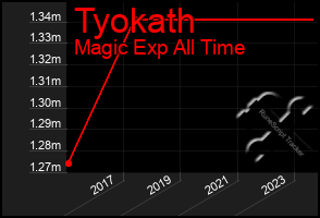 Total Graph of Tyokath