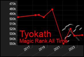 Total Graph of Tyokath