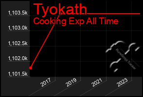 Total Graph of Tyokath