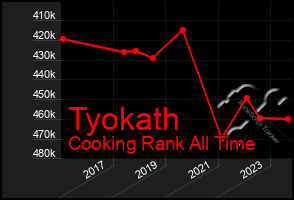 Total Graph of Tyokath