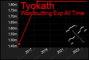 Total Graph of Tyokath
