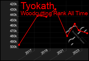 Total Graph of Tyokath