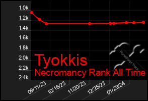 Total Graph of Tyokkis
