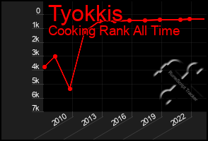 Total Graph of Tyokkis