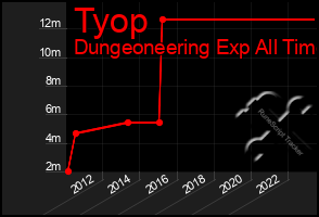 Total Graph of Tyop