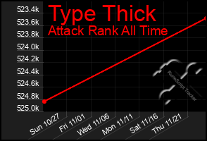 Total Graph of Type Thick