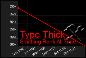 Total Graph of Type Thick