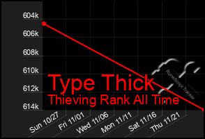 Total Graph of Type Thick