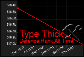 Total Graph of Type Thick