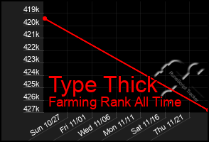 Total Graph of Type Thick