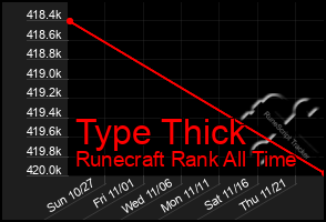 Total Graph of Type Thick