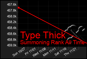 Total Graph of Type Thick