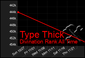 Total Graph of Type Thick