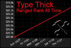 Total Graph of Type Thick