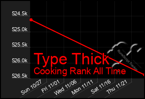 Total Graph of Type Thick