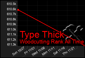 Total Graph of Type Thick