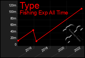 Total Graph of Type