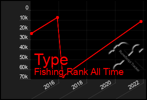 Total Graph of Type