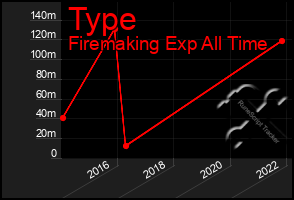 Total Graph of Type