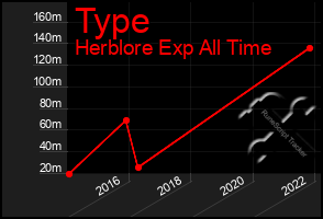 Total Graph of Type