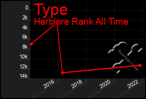 Total Graph of Type