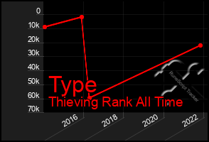 Total Graph of Type