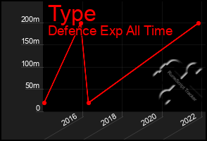 Total Graph of Type