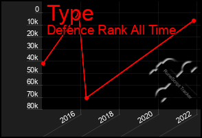 Total Graph of Type