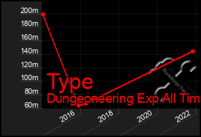 Total Graph of Type