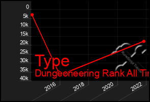 Total Graph of Type