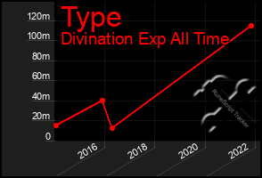 Total Graph of Type