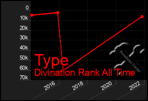 Total Graph of Type